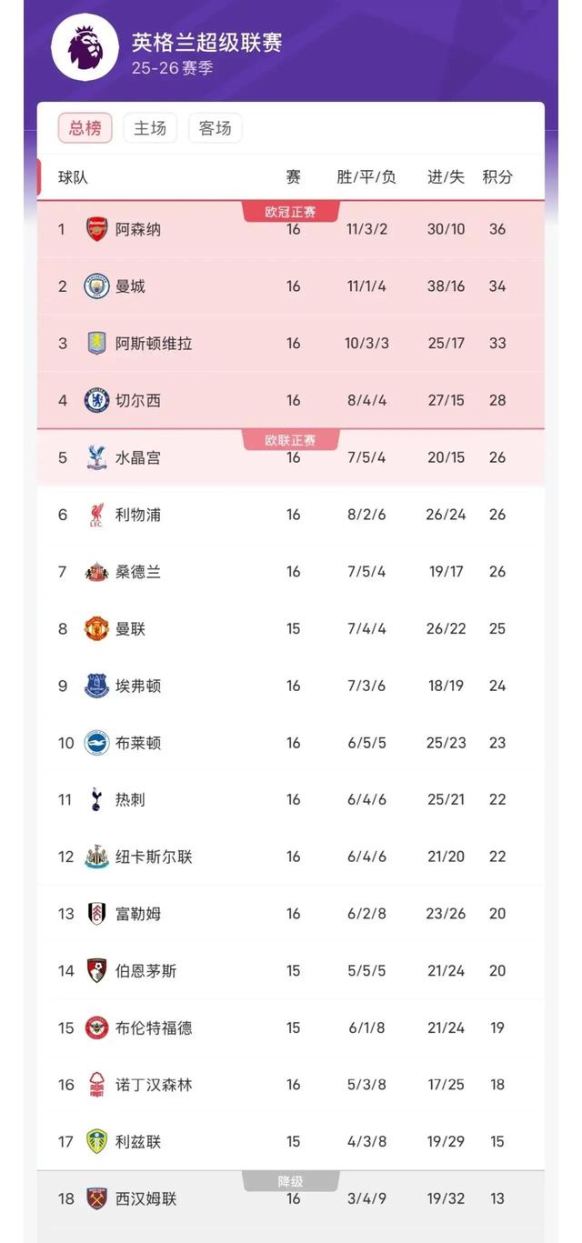 曼城客场大胜热刺,继续领跑积分榜 曼城客场大胜热刺,继续领跑积分榜